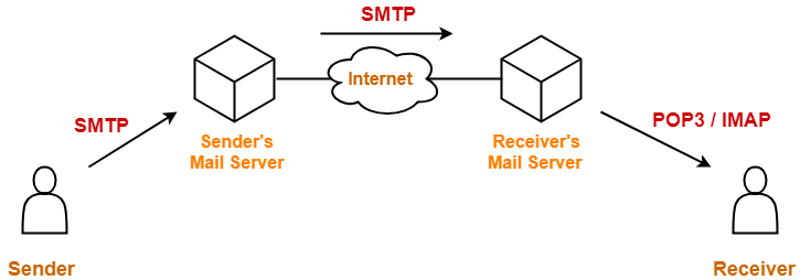 smtp-abhizaik